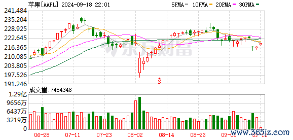 K图 AAPL_0