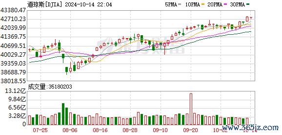 K图 DJIA_0